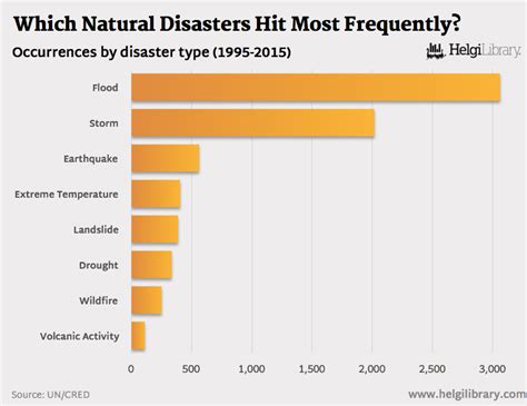 Which Natural Disasters Hit Most Frequently Helgi Library