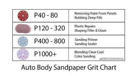 Auto Body Sandpaper Grit Guide Edsc