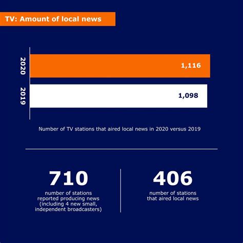 Local Tv Stations Produced More News Than Ever In 2020 Rtdna Finds