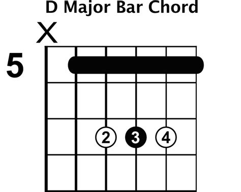 This shape can be played a few different ways. Common Chord Progressions - Rhythm Guitar Lessons