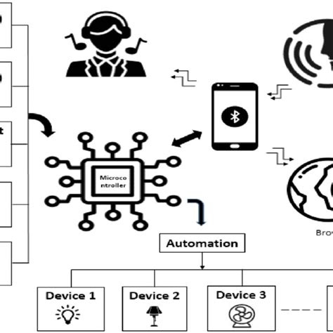 A Block Diagram Of Implementation Of Iot Based Smart Home Download