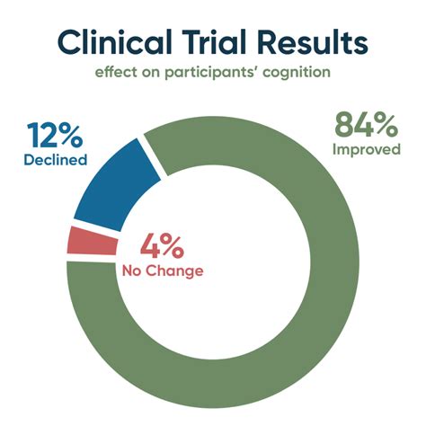 Finally — Clinical Trial Demonstrates Reversal Of Cognitive Decline