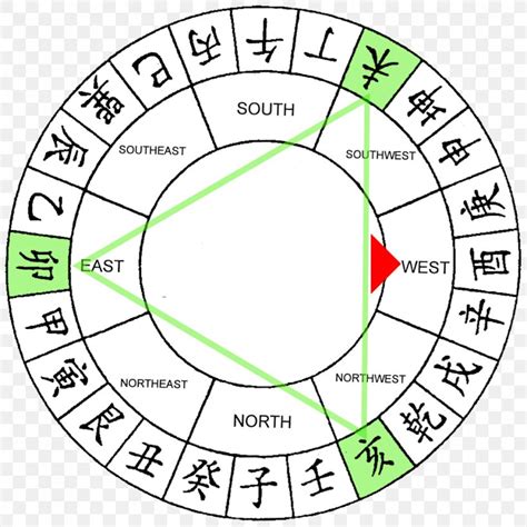 Feng Shui Chinese Zodiac Numerology Astrology Png X Px