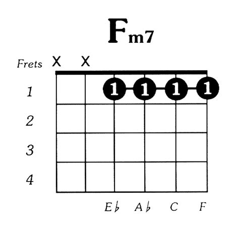 Fm7 Guitar Chord