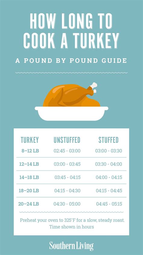 Cooking Time For Thanksgiving Turkey A Pound By Pound Guide Turkey