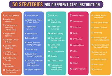 What Is Differentiated Instruction And What Does It Look Like In The Classroom Barnard