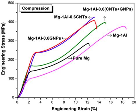 Shows An Example Of Compressive Stress Strain Curves Of Pure Mg