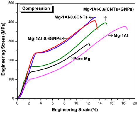 Shows An Example Of Compressive Stress Strain Curves Of Pure Mg Download Scientific Diagram