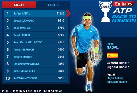 Latest Rankings Rafael Nadals Chances Look Good For Year End No1