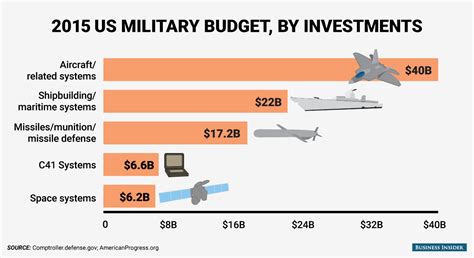 How The Us Military Spends Its Billions Business Insider