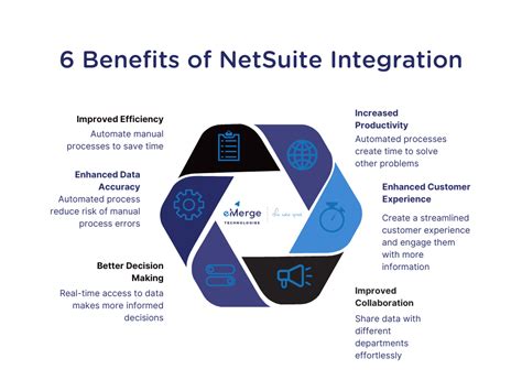 The 2023 Netsuite Integration Guide To Success Everything Youll Need
