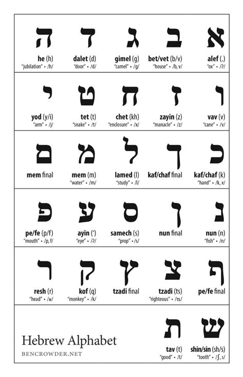 Hebrew Alphabet Hebrew Alphabet Hebrew Alphabet Letters Hebrew