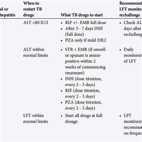 tb treatment regimen for patients with drug susceptible tb when a download table