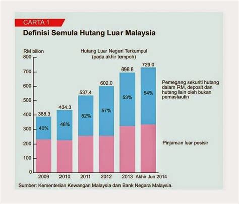 Malaysia's economic growth is expected to accelerate modestly to 4.9% in 2014. Statistik Hutang Negara Malaysia