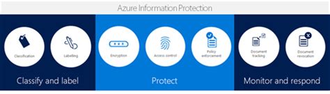 Using Azure Information Protection To Classify And Label Corporate Data
