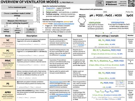 Overview of Ventilator Modes