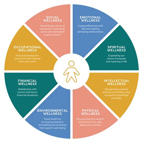 Wellness Wheel