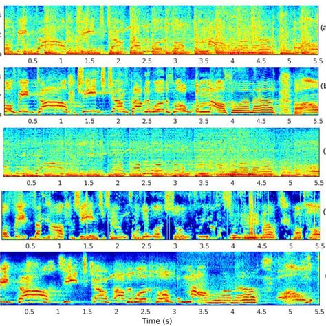 Comparison Of Spectrograms For Different Audio Source Separation