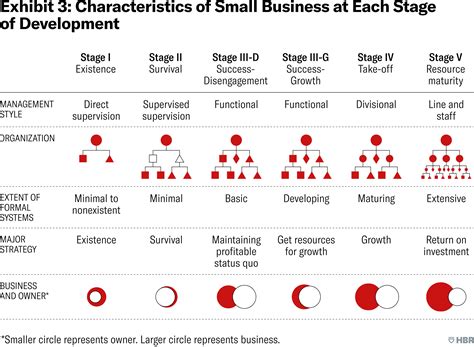 The Five Stages Of Small Business Growth 2023