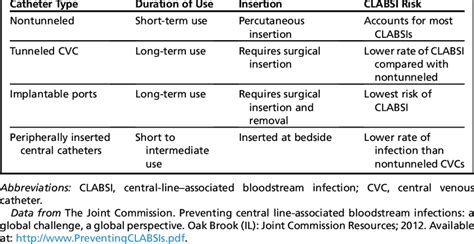 Types Of Central Venous Catheters Download Table