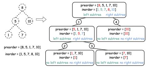 Construct Binary Search Tree From Preorder Traversal Codeguru
