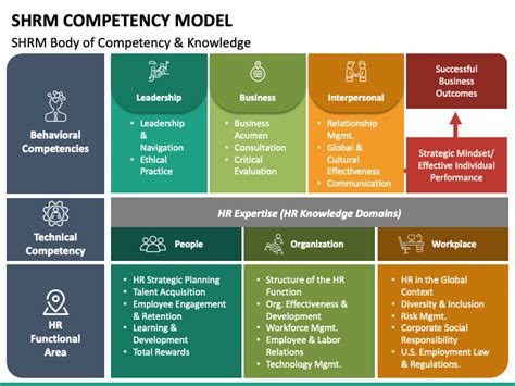 Shrm Competency Model Powerpoint Template Ppt Slides