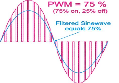 Microcontroller Perfect Ac Sinusoidal Wave Dimmer With Pwm From Micro