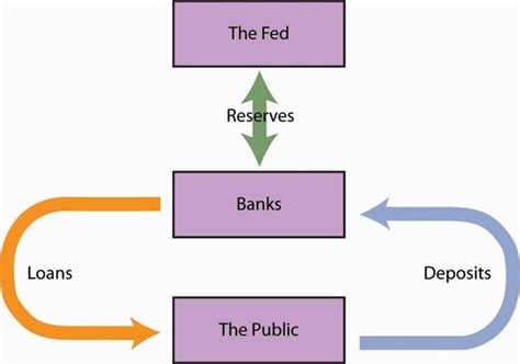 But who values fixed deposits? How Do Banks Make Money?, Especially Commercial Banks