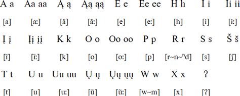 / ə yu/ · 3. Mandan language, alphabet and pronunciation