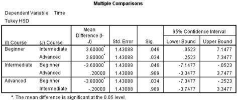 Analysis of variance, tukey hsd test. One-way ANOVA in SPSS Statistics - Understanding and ...