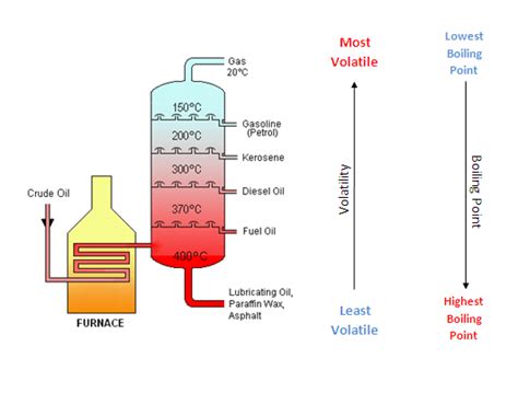 Fractional distillation separates a mixture into a number of different parts, called fractions. Fractional Distillation : Earth Site Encyclopedia