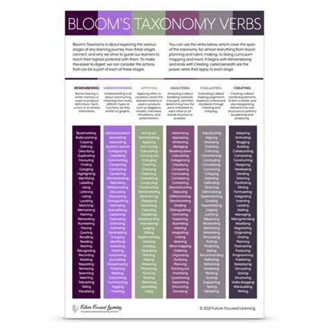 The Blooms Taxonomy Verbs Poster For Teachers