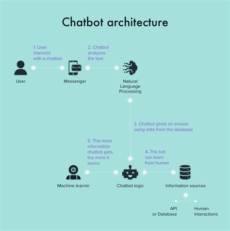 How To Make A Chatbot Types Architecture And Technologies