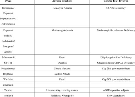 List Of The Known Drugs Causing Adverse Drug Reactions Download Table