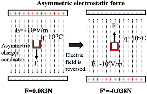 Electrostatic Force That Acts On Charged Box Conductor Asymmetric