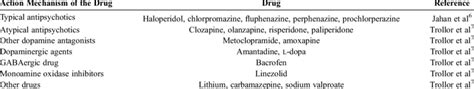 List Of Drugs Inducing Nms Download Table