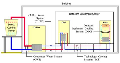 Datacenter Liquid Cooling Methods Hvac Hvacr And Solar