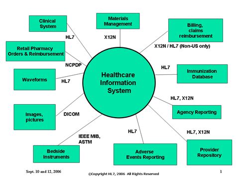 Installation of an information system can prove to be a considerable project so are they worth the cost. Introduction to HL7: Content - HL7Wiki