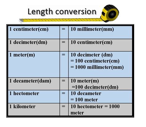 Length Conversion Chart M To Cm Km To M Etc The Basic Maths