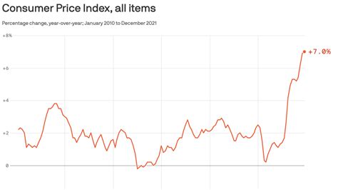 Us Inflation Expected To Climb Again