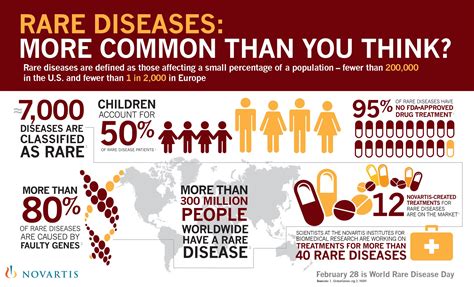 Rare Diseases More Common Than You Think Rare Disease Disease Infographic Disease