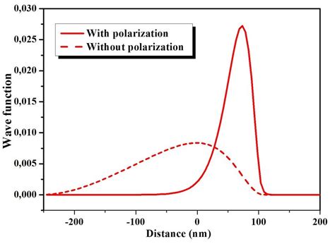 Electron Wave Function As Function Of Depth With And Without