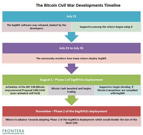 Value surpasses $700 the price of a bitcoin on an exchange that converts them to dollars rises to $780, a meteoric gain from its beginnings in 2010. Bitcoin Civil War Development Timeline: Why November Is ...
