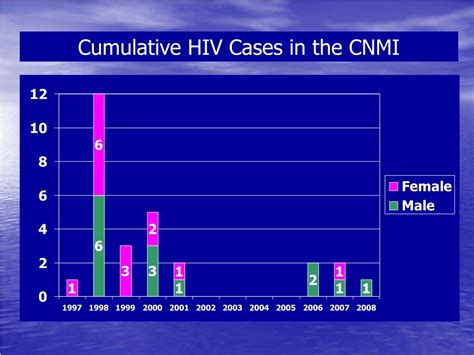 Ppt Hiv Std Prevention And Intervention Program June 2009 Cnmi Department Of Public Health