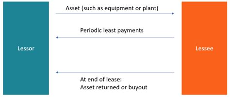 Lessor Vs Lessee What You Need To Know About How Leases Work
