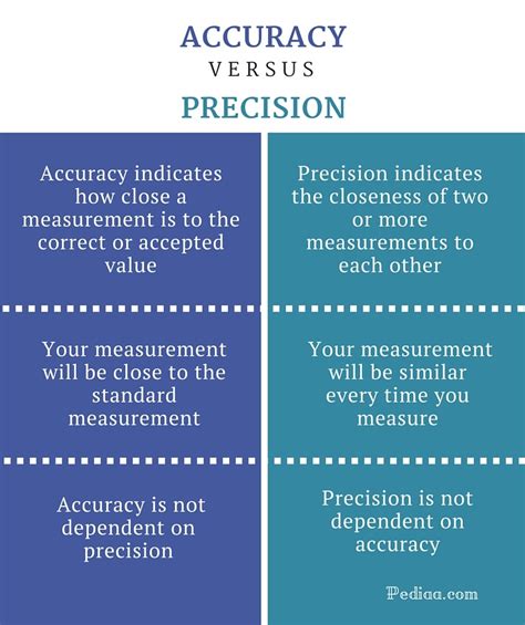 Difference Between Accuracy And Precision Definition Meaning Examples