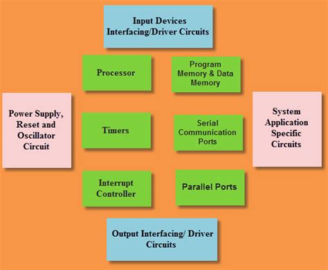 What Is Embedded Systems And Its Applications
