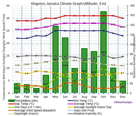 Climate Graph For Kingston Jamaica