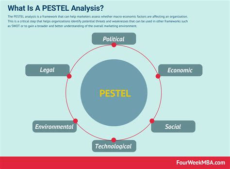 What Is A PESTEL Analysis And Why It Matters FourWeekMBA