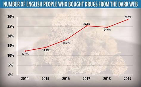 England Is Buying More Recreational Drugs On The Dark Web Than Every